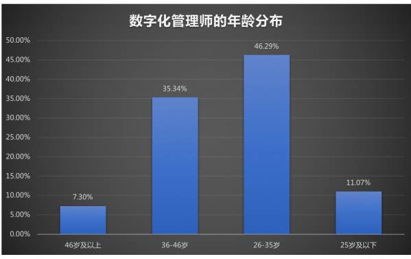 數字化管理師就業景氣現狀分析報告|新職業