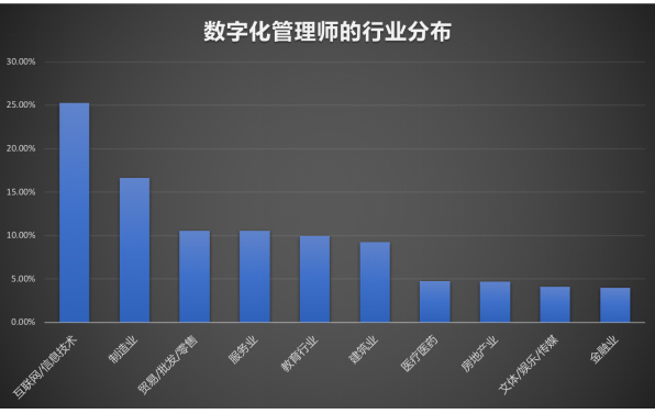 數字化管理師就業景氣現狀分析報告|新職業