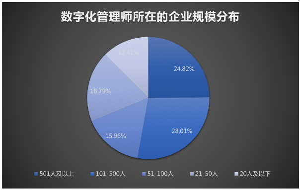 數字化管理師就業景氣現狀分析報告|新職業