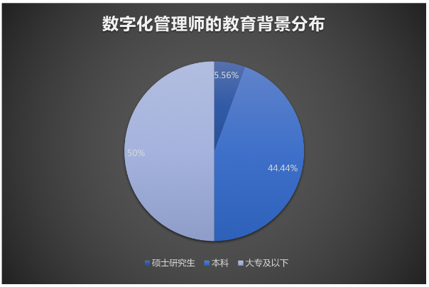 數字化管理師就業景氣現狀分析報告|新職業