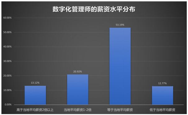 數字化管理師就業景氣現狀分析報告|新職業