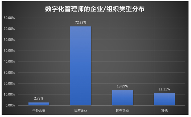 數字化管理師就業景氣現狀分析報告|新職業