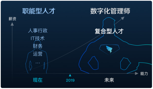 數字化管理師就業景氣現狀分析報告|新職業