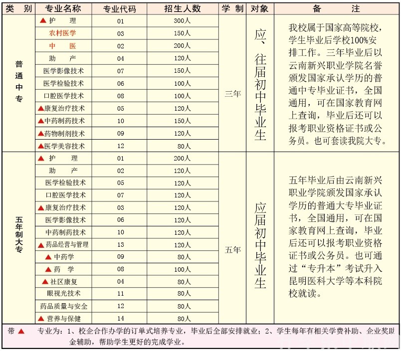 云南新興職業(yè)學院招生計劃