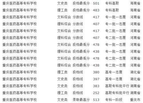  重慶三峽醫(yī)藥高等專科學校放寬部分崗位專業(yè)補充通知