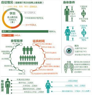 云南征兵2020年已有10余萬人報(bào)名參軍