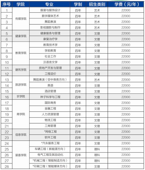 青島恒星科技學(xué)院本科專業(yè)有哪些？報名條件有哪些？