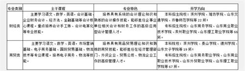 山東省濰坊商業(yè)學(xué)校春季高考班怎么樣？