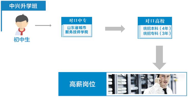 山東省城市服務(wù)技師學院（中興訂單班）升學就業(yè)情況如何？