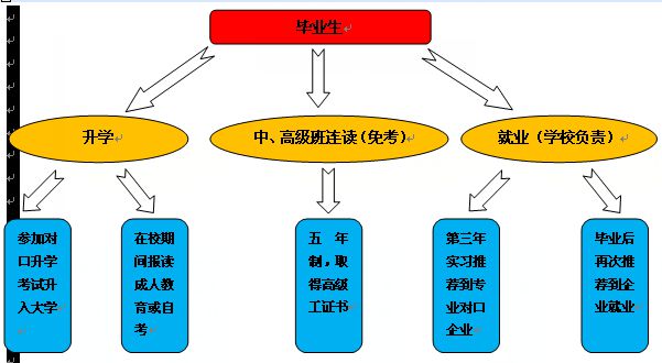 攀枝花市高級(jí)技工學(xué)校專(zhuān)業(yè)介紹