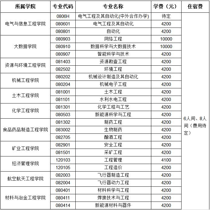  貴州理工學(xué)院收費標準如何