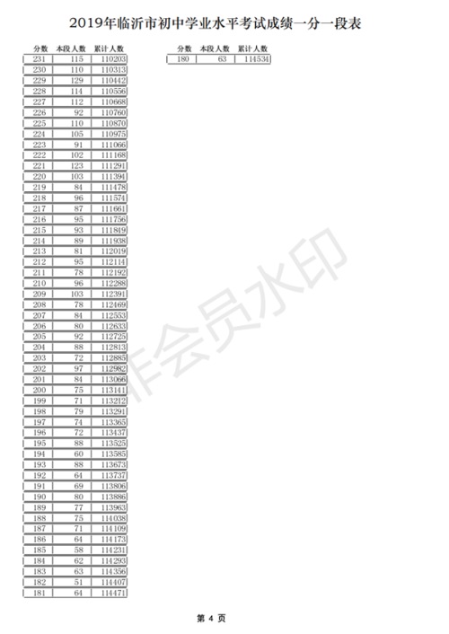 2019山東臨沂中考成績一分一段表 中考成績排名