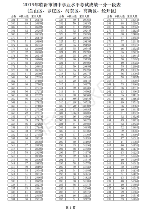 2019山東臨沂中考成績一分一段表 中考成績排名