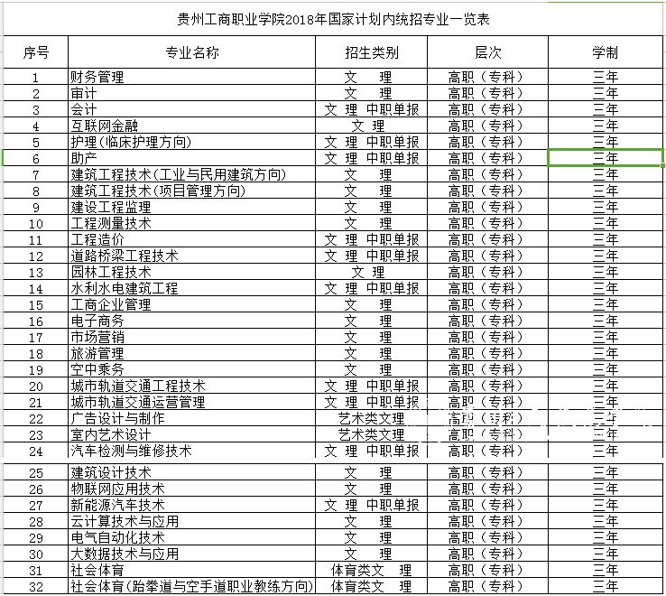  貴州工商職業(yè)學院招生專業(yè)