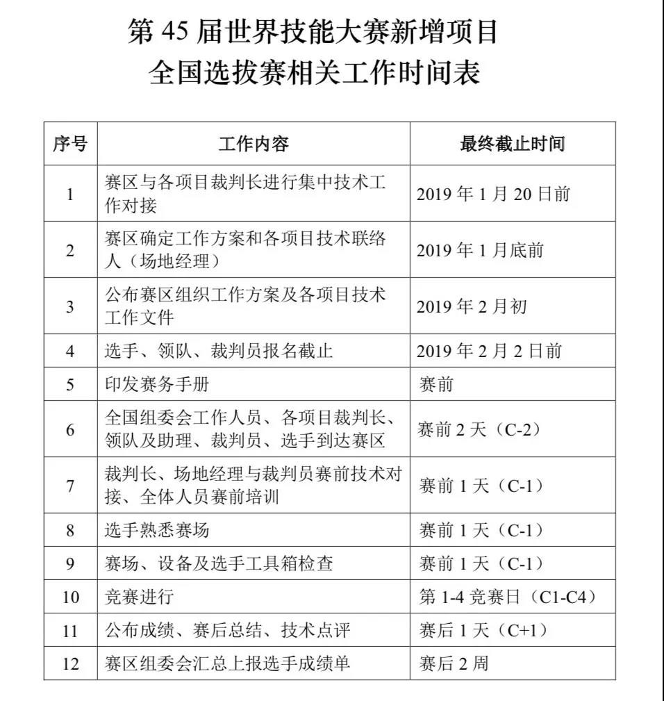 決勝前兩名！第45屆世賽新增項目全國賽將于3月舉行