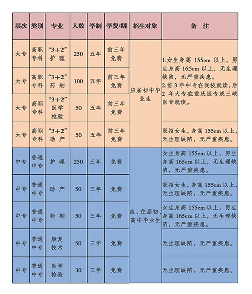 重慶長(zhǎng)壽衛(wèi)生學(xué)校招生計(jì)劃