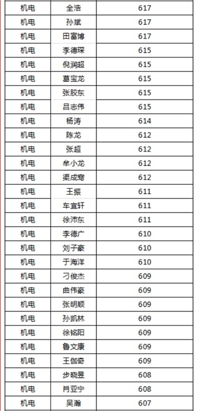 煙臺天虹職業(yè)培訓(xùn)學(xué)院春考再創(chuàng)佳績！863人參考，711人本科上線！