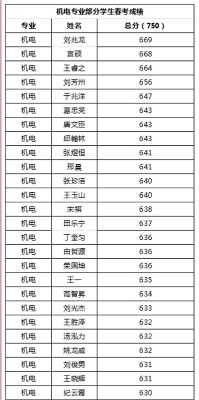 煙臺天虹職業(yè)培訓(xùn)學(xué)院春考再創(chuàng)佳績！863人參考，711人本科上線！