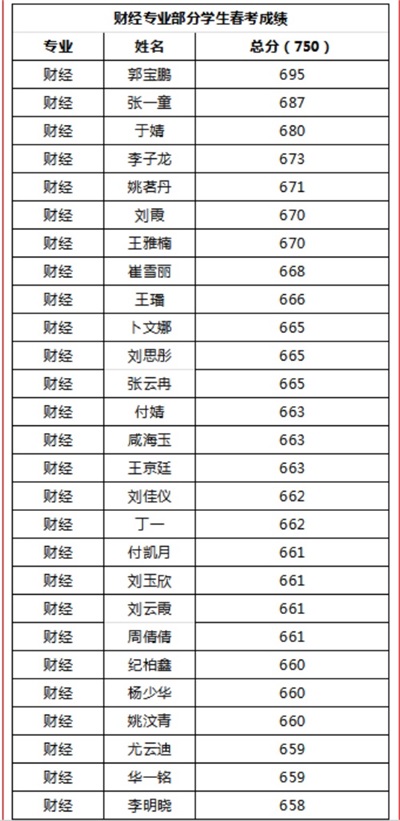 煙臺天虹職業(yè)培訓(xùn)學(xué)院春考再創(chuàng)佳績！863人參考，711人本科上線！