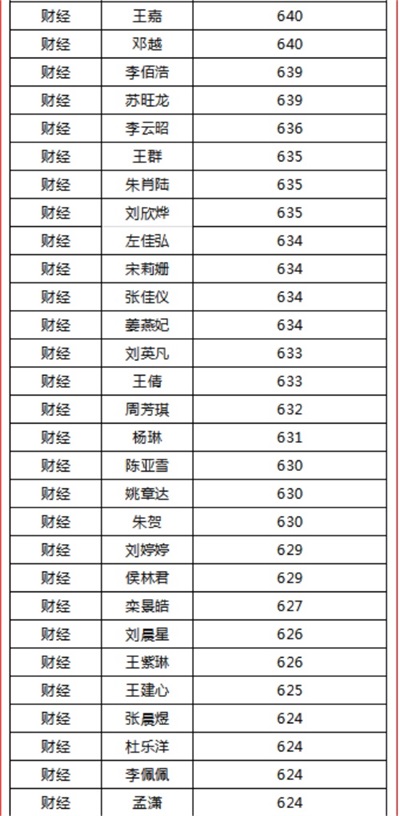 煙臺天虹職業(yè)培訓(xùn)學(xué)院春考再創(chuàng)佳績！863人參考，711人本科上線！