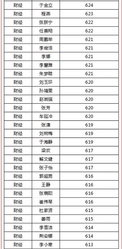 煙臺天虹職業(yè)培訓(xùn)學(xué)院春考再創(chuàng)佳績！863人參考，711人本科上線！