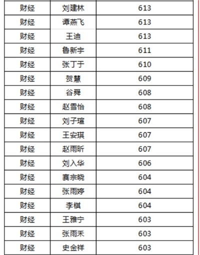 煙臺天虹職業(yè)培訓(xùn)學(xué)院春考再創(chuàng)佳績！863人參考，711人本科上線！