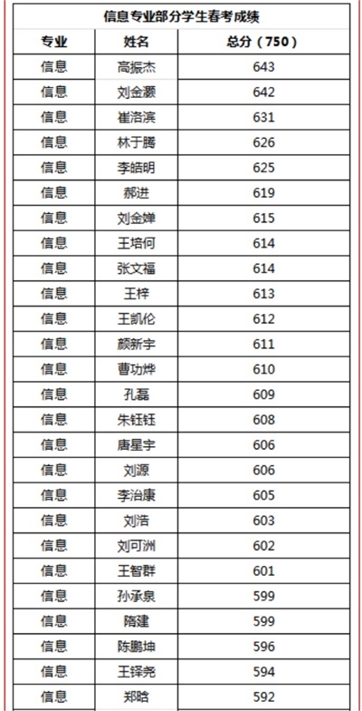 煙臺天虹職業(yè)培訓(xùn)學(xué)院春考再創(chuàng)佳績！863人參考，711人本科上線！