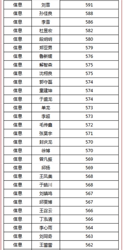 煙臺天虹職業(yè)培訓(xùn)學(xué)院春考再創(chuàng)佳績！863人參考，711人本科上線！