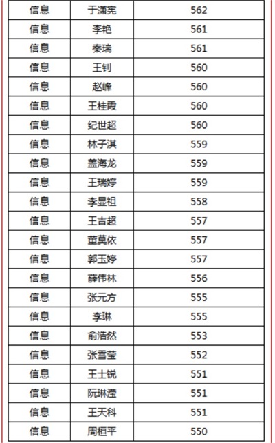 煙臺天虹職業(yè)培訓(xùn)學(xué)院春考再創(chuàng)佳績！863人參考，711人本科上線！