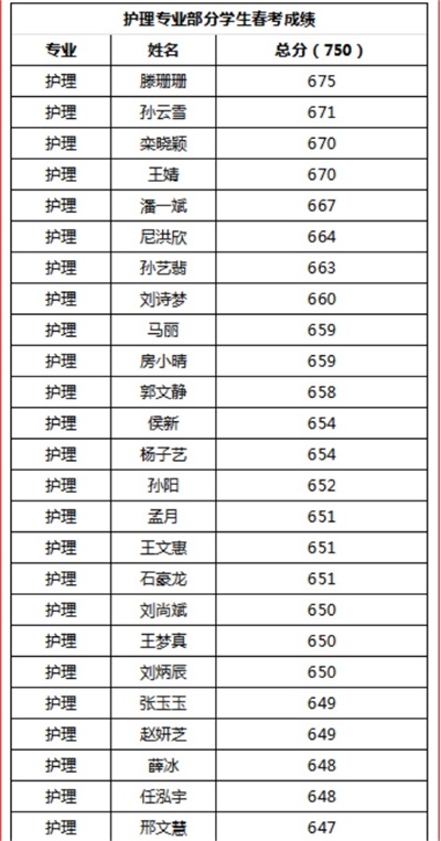 煙臺天虹職業(yè)培訓(xùn)學(xué)院春考再創(chuàng)佳績！863人參考，711人本科上線！