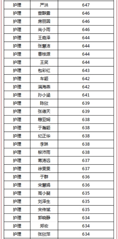 煙臺天虹職業(yè)培訓(xùn)學(xué)院春考再創(chuàng)佳績！863人參考，711人本科上線！