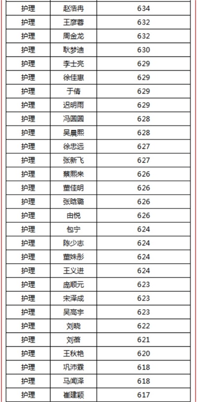 煙臺天虹職業(yè)培訓(xùn)學(xué)院春考再創(chuàng)佳績！863人參考，711人本科上線！