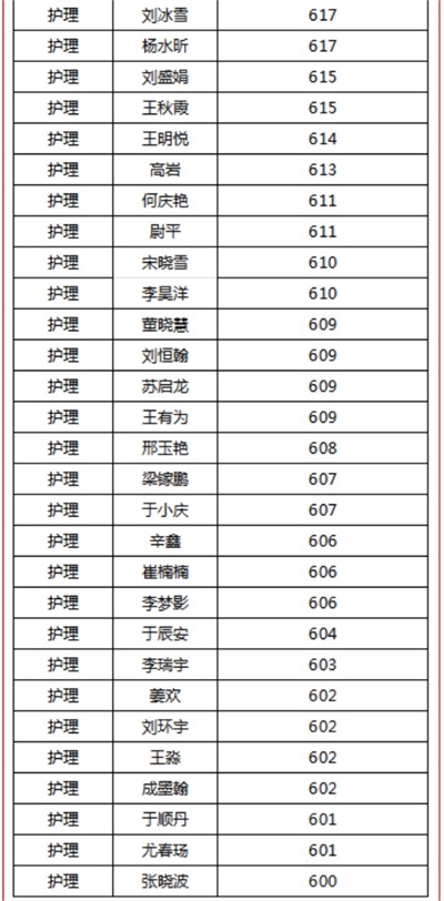 煙臺天虹職業(yè)培訓(xùn)學(xué)院春考再創(chuàng)佳績！863人參考，711人本科上線！