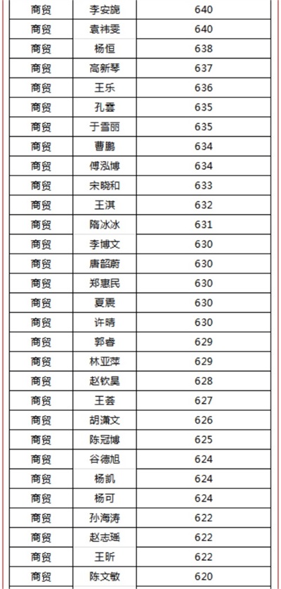 煙臺天虹職業(yè)培訓(xùn)學(xué)院春考再創(chuàng)佳績！863人參考，711人本科上線！