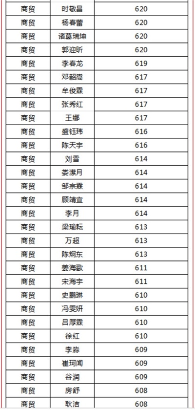 煙臺天虹職業(yè)培訓(xùn)學(xué)院春考再創(chuàng)佳績！863人參考，711人本科上線！