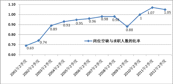 2012年第二季度就業(yè)市場供求狀況分析