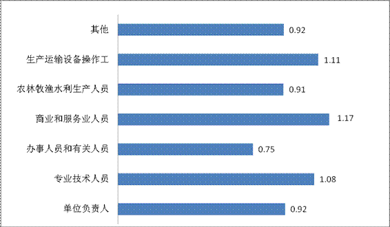 2012年第二季度就業(yè)市場供求狀況分析