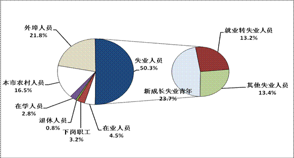 2012年第二季度就業(yè)市場供求狀況分析