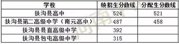 2020年河南周口中考分?jǐn)?shù)線公布,各高中錄取分?jǐn)?shù)線和時間