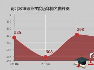 河北政法職業(yè)學院怎么樣 評價排名好不好(10條)