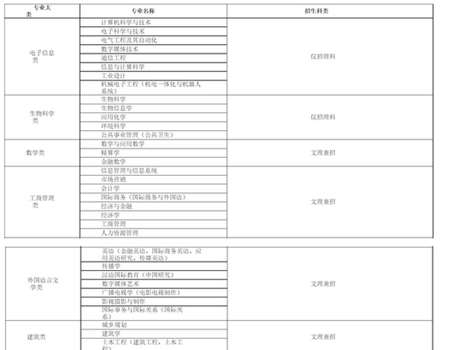 2020年西交利物浦大學(xué)學(xué)費(fèi)標(biāo)準(zhǔn),各專業(yè)學(xué)費(fèi)每年多少錢