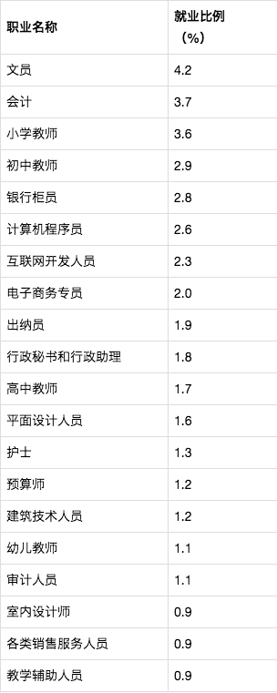 社會(huì)需求量較大的20個(gè)職業(yè)出爐：分本科、高職，建議高考生收藏！