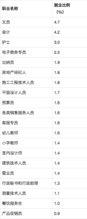 社會(huì)需求量較大的20個(gè)職業(yè)出爐：分本科、高職，建議高考生收藏！