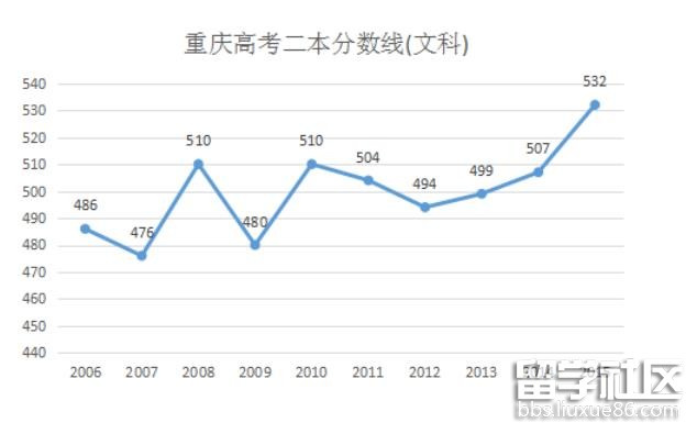 2020年重慶高考二本分?jǐn)?shù)線在線預(yù)測(cè)估計(jì)（整理版）