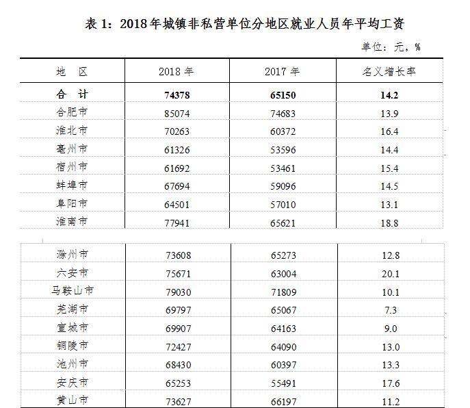 2020年安徽各地最新平均工資標(biāo)準(zhǔn)多少錢