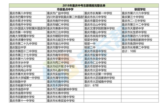 2020年重慶有哪些私立高中,附重慶所有的私立高中學(xué)校名單