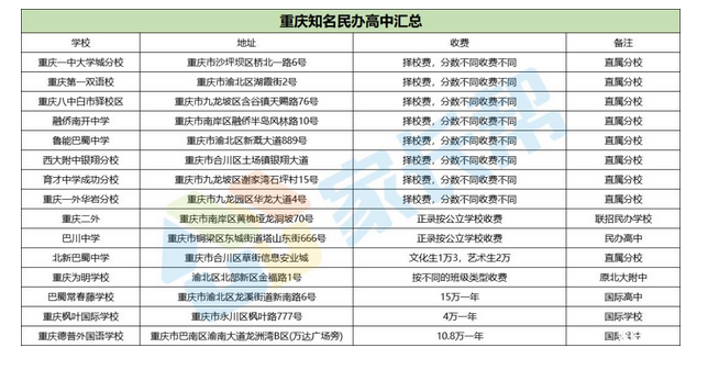 2020年重慶有哪些私立高中,附重慶所有的私立高中學(xué)校名單