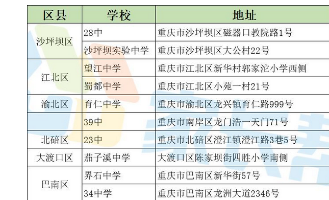 2020年重慶有哪些私立高中,附重慶所有的私立高中學(xué)校名單