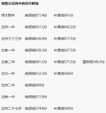 2020年甘肅蘭州中考分數(shù)線公布,各高中錄取分數(shù)線和時間