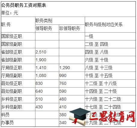 2016最新公務(wù)員工資套改等級標(biāo)準(zhǔn)對照表